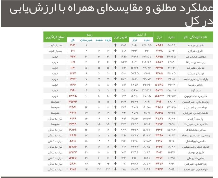 نتایج آزمون سر و سامان 5-هرسه پایه